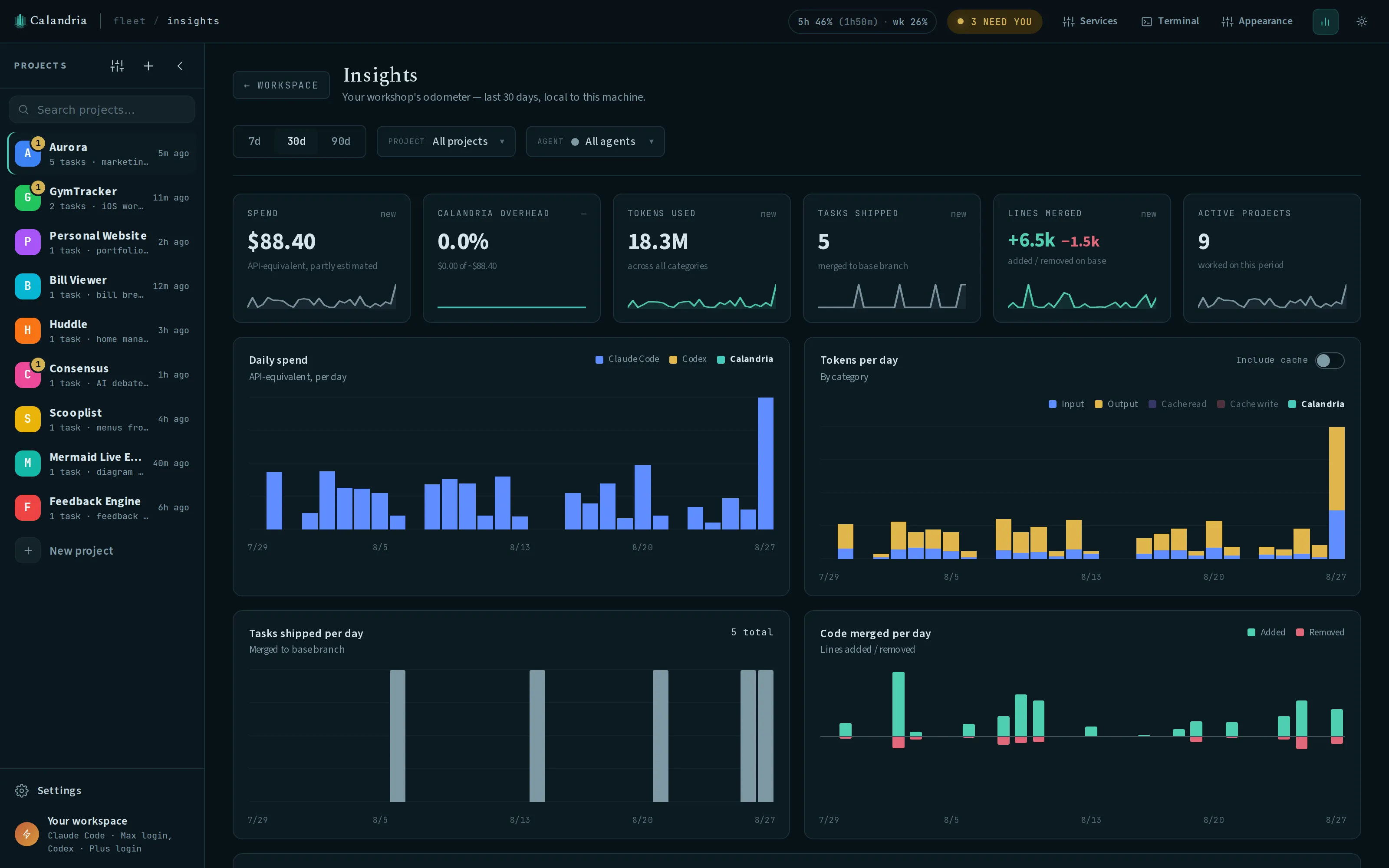 Insights: spend, tokens, tasks shipped, and lines merged over 30 days